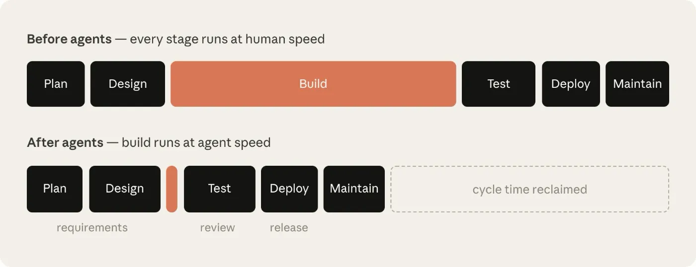 Before agents, every stage of the software development lifecycle runs at human speed. After agents, the build phase shrinks while planning, design, testing, deployment, and maintenance retain their duration.