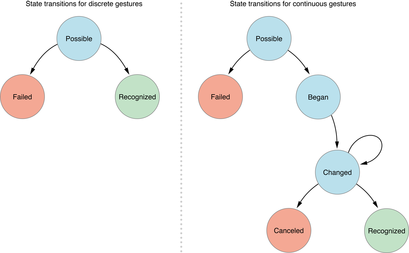 State machines for gesture recognizers